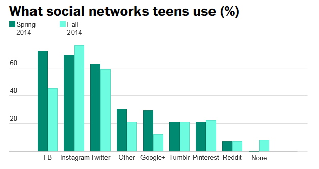 دراسة توضح أن الشباب في خريف 2014 يفضلون التويتر وانستاجرام علي الفيسبوك