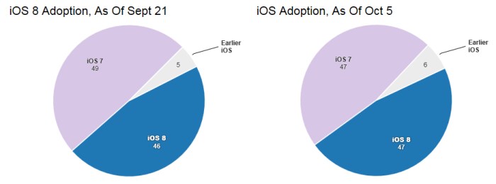 حدث تباطؤ كبير في عدد المستخدمين الذين قاموا بتحميل نظام أبل الجديد iOS8