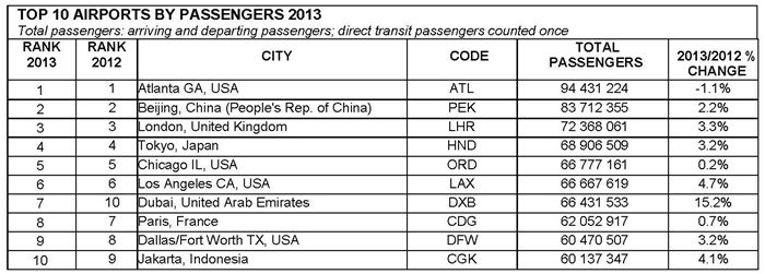 أكثر 10 مطارات في عدد المسافرين عام 2013