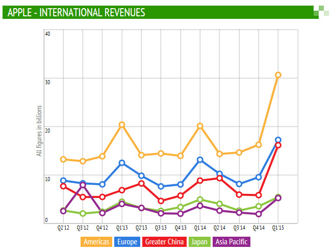 زيادة مذهلة في الدخل في أمريكا وأوربا والصين