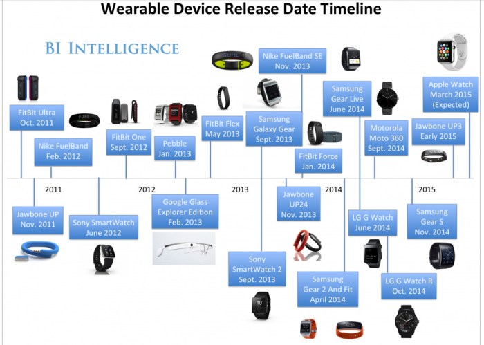 Wearable-Devices-Timeline