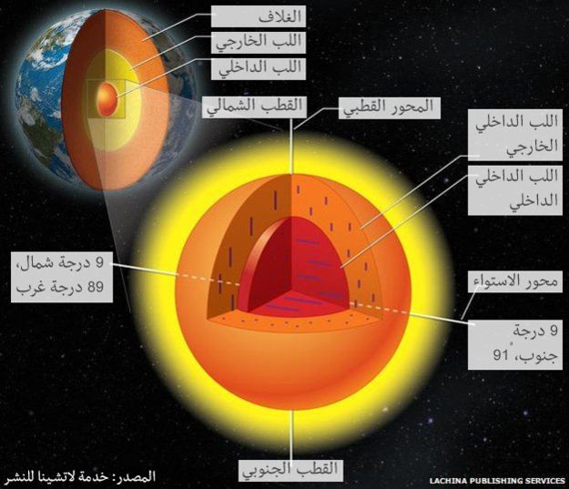 earth_inner_core_arabic