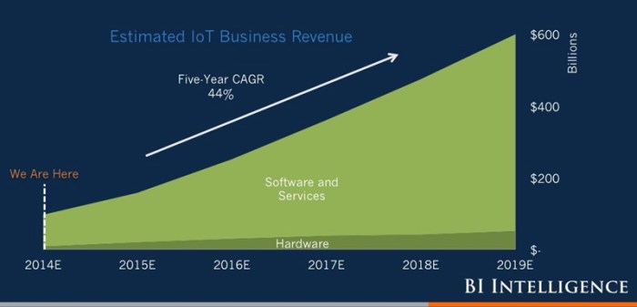 تطور الدخل المتوقع للشركات التي ستتعامل مع إنترنت الأشياء خلال خمس سنوات