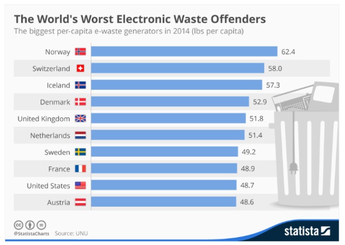 النفايات الإلكترونية تهدد نظافة البيئة