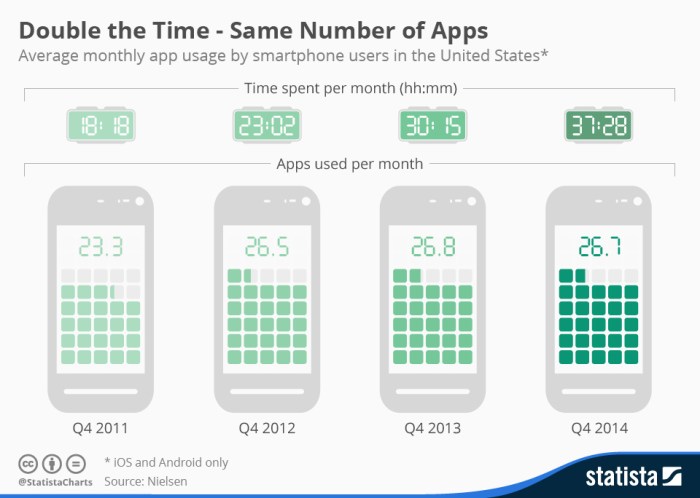خلال الأربع سنوات الماضية عدد التطبيقات علي الموبايل لم يتغير ولكن تتضاعف الوقت