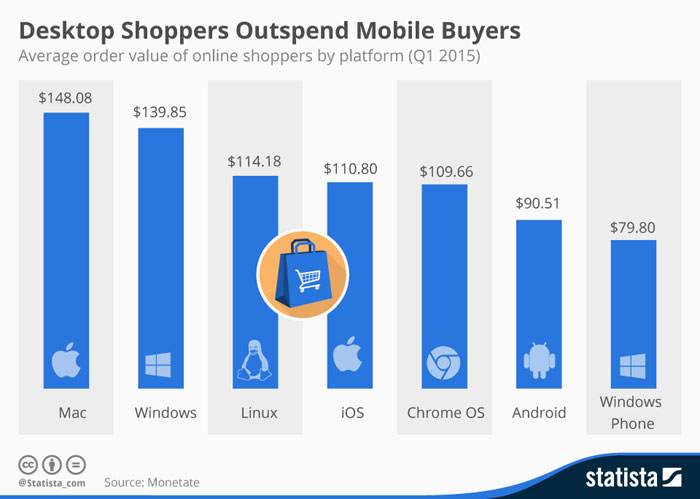 المشتريات الإلكترونية التي تتم من خلال أجهزة الكمبيوتر أكثر من التي تتم من خلال الموبايل والتابلت، في الربع الأول من 2015