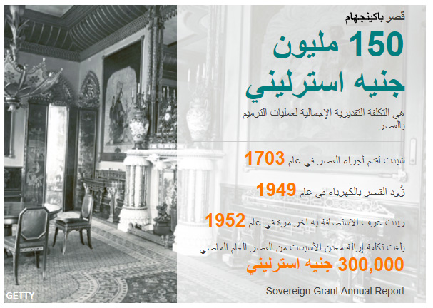 معلومات عن قصر باكينجهام