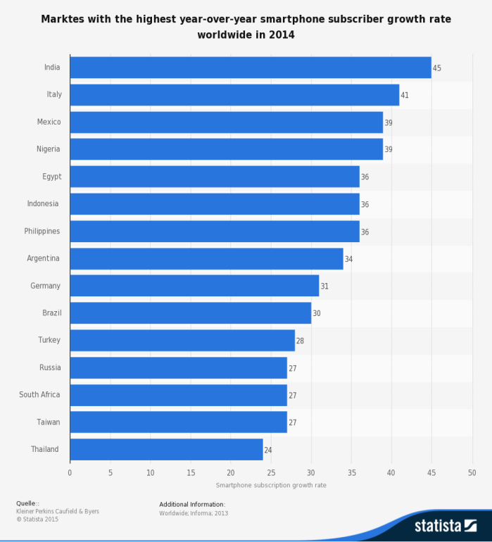 ترتيب الدول في الزيادة السنوية لعدد مستخدمي التليفون المحمول عام 2014