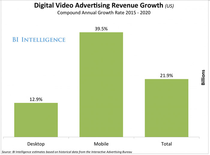 الفارق كبير بين الزيادة في إعلانات الفيديو علي الموبايل والزيادة في هذا النوع من الإعلانات علي أجهزة الكمبيوتر
