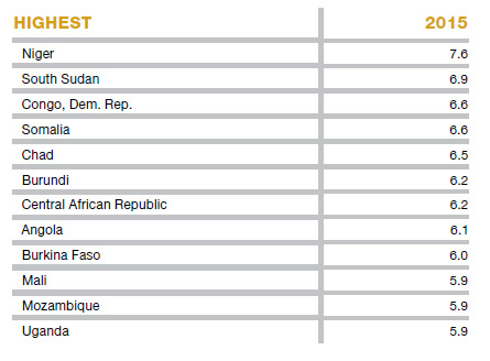 الدول صاحبة أعلي نسبة في الزيادة في عدد السكان