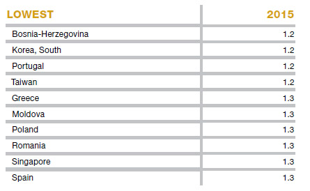 الدول الأقل من الزيادة في عدد السكان