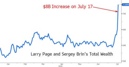 الزيادة التي حدثت في ثروة مؤسسي جوجل يوم 17 يوليو 2015 - موقع بلومبيرج