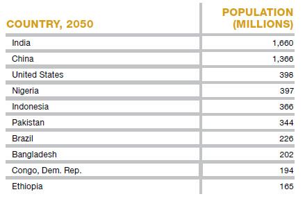 أكثر 10 دول في تعداد السكان عام 2050