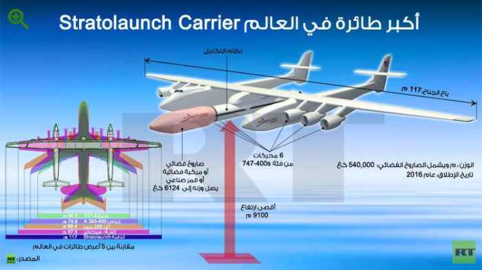 إنفوجرافيك: أكبر طائرة في العالم: Stratolaunch Carrier