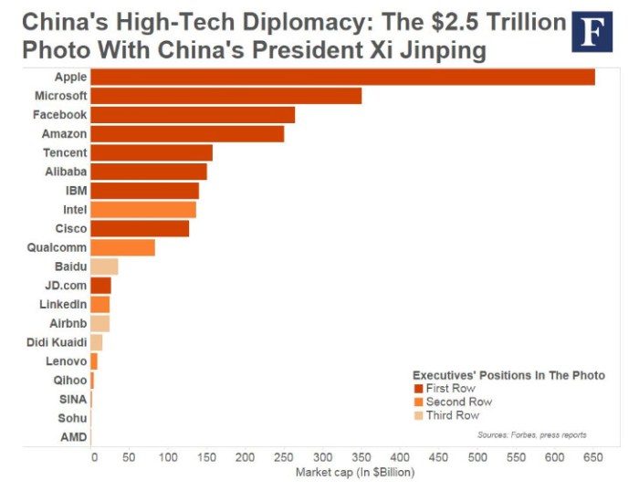 اللون البرتقالي الغامق يمثل الشركات التي يقف رؤسائها في الصف الأول مع الرئيس الصيني