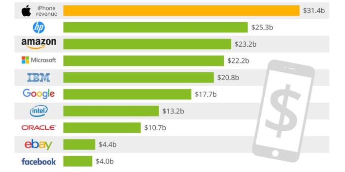 الأرباح المذهلة لموبايل الأيفون