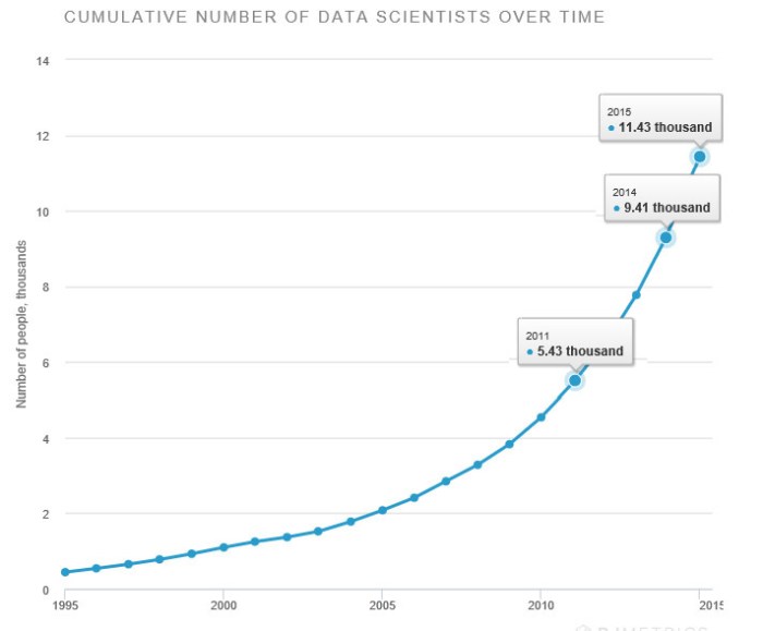 الزيادة المطردة في عدد علماء البيانات