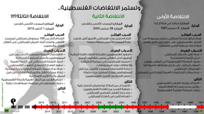 ثلاث انتفاضات فلسطينية علي طريق الحرية