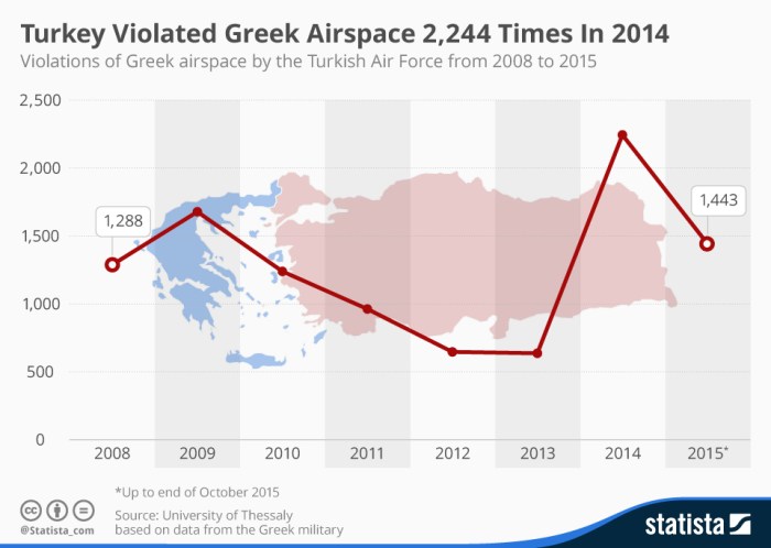 أنوفوجرافيك يوضح زيادة عمليات اختراق المجال الجوي اليوناني من سلاح الجو التركي خلال الـ 3 سنوات الماضية