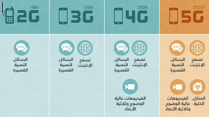 مقارنة بين الخصائص التي تتيحها أجيال الاتصالات