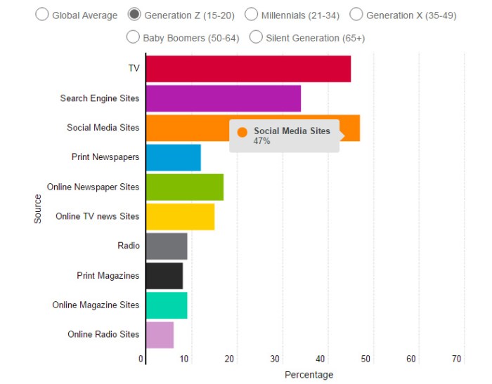 ترتيب أهمية القنوات الإعلامية في الحصول علي الأخبار للشريحة العمرية من 15-20 عاما