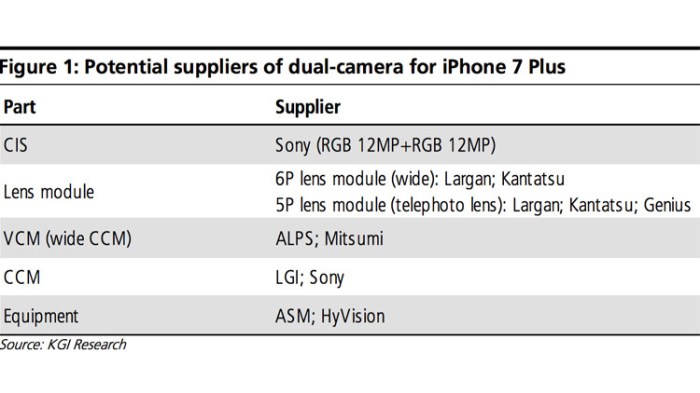 أيفون 7 بلاس سيأتي مزودا بكاميرتين خلفيتين 