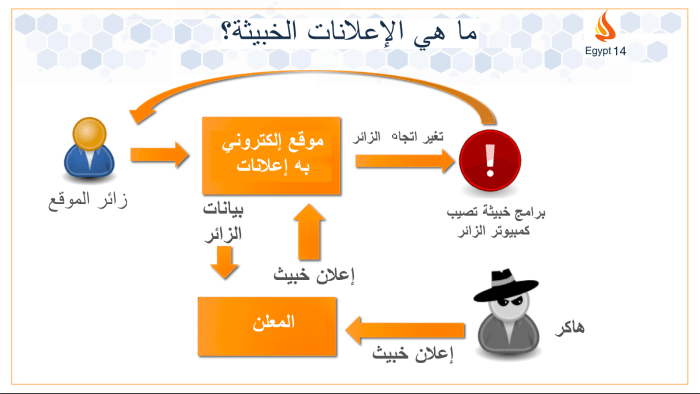 يقوم الهاكر بوضع إعلانات بديلة عن الإعلانات التي من المفترض ان يعرضها الموضع أو يقوم بتحويل اتجاه الزائر الي موقع آخر