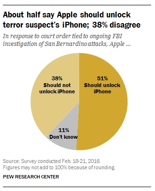 رسم بياني يوضح نتيجة استطلاع الراي