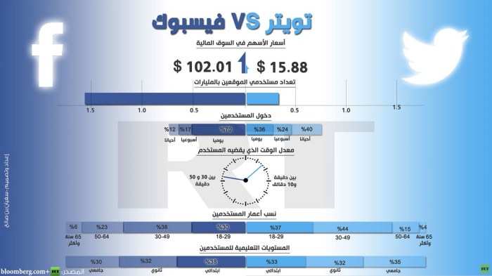 فيسبوك يتفوق علي تويتر في معظم المقارانات