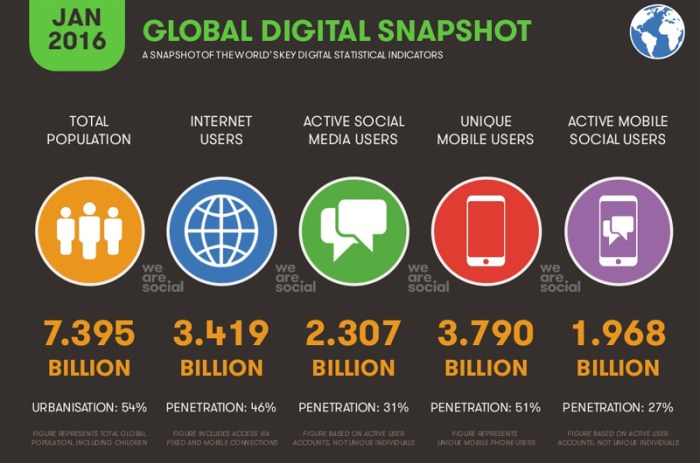 عدد سكان العالم حوالي 7.4 مليار نسمة منهم 3.4 مليار يستخدمون الإنترنت و 2.3 مليار يتعاملون مع شبكات التواصل الإجتماعي، وعدد مستخدمي الموبايل 3.79 مليار وعدد مستخدمي شبكات التواصل علي الموبايل حوالي 2 مليار شخص