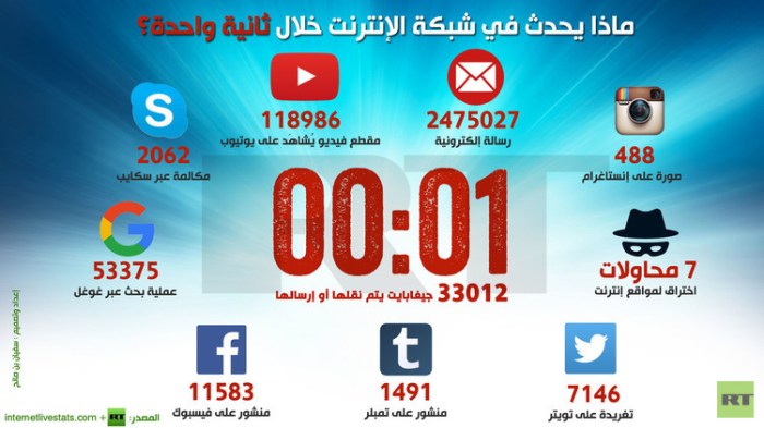 ماذا يحدث علي الإنترنت في الثانية الواحدة 