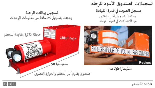 محتويات الصندوقين الأسوديين (في الحقيقة لونهما برتقالي)