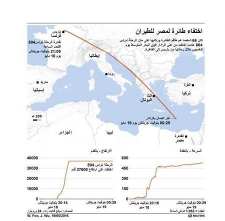 رسم توضيحي لخريطة توضح مسار طائرة الرحلة إم.إس804 التابعة لمصر للطيران التي اختفت فوق البحر المتوسط خلال رحلة من باريس إلى القاهرة.