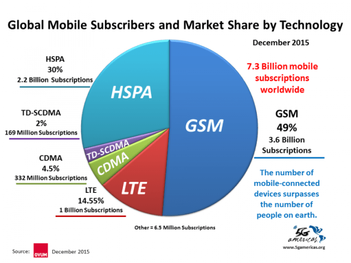 GSM-LTE