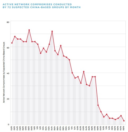 المحاولات التي تقوم بها 72 مجموعة صينية للقرصنة علي مواقع إلكترونية مقسمة علي الشهور