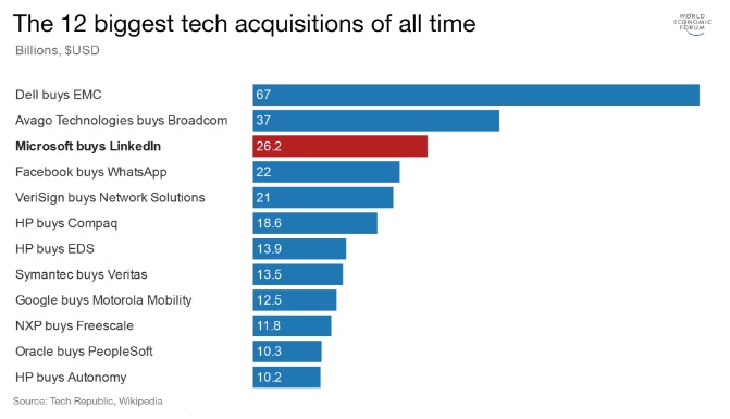 أكبر 12 عملية استحواذ في تاريخ شركات تكنولوجيا المعلومات (القيمة بالمليار دولار)