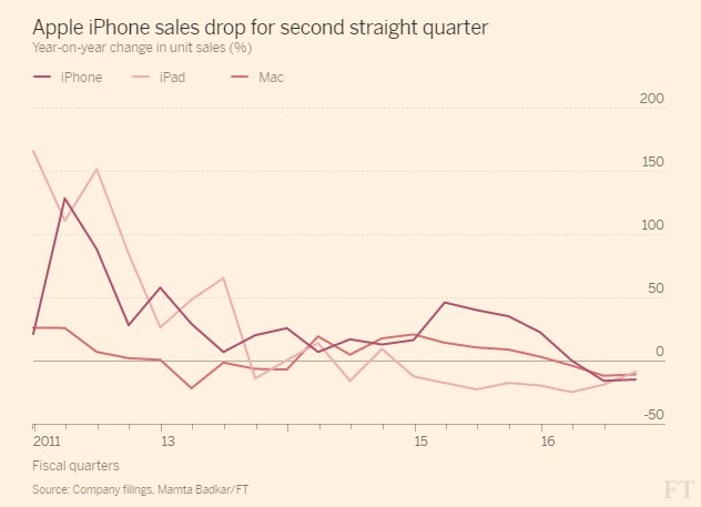 رسم بياني يوضح مدي الإنخفاض في مبيعات الأيفون وأجهزة الكمبيوتر ماك خلال الربع الأول والثاني من هذا العام