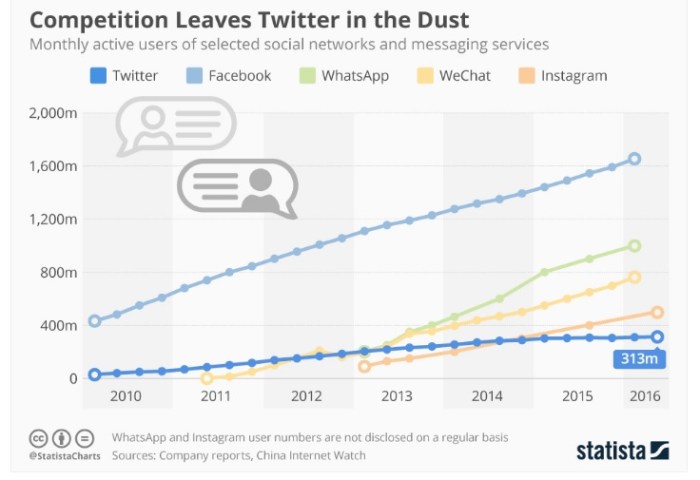 تحتل تويتر المركز الأخير بين شبكات التواصل الإجتماعي