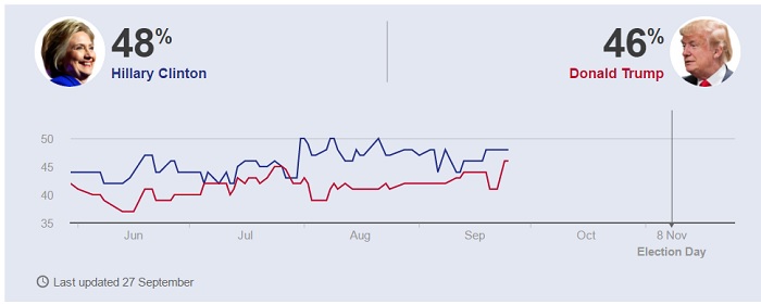 لازالت هيلاري كلينتون تتقدم في أرقام استطلاعات الراي بعد إنتهاء المناظرة