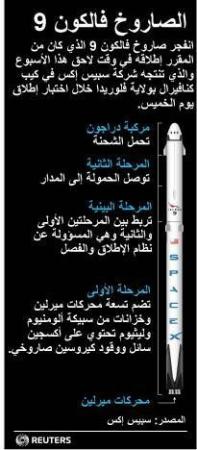 انفجر صاروخ فالكون 9 الذي كان من المقرر إطلاقه في وقت لاحق هذا الأسبوع والذي تنتجه شركة سبيس إكس في كيب كنافيرال بولاية فلوريدا خلال اختبار إطلاق يوم الخميس 1 سبتمير 2016.