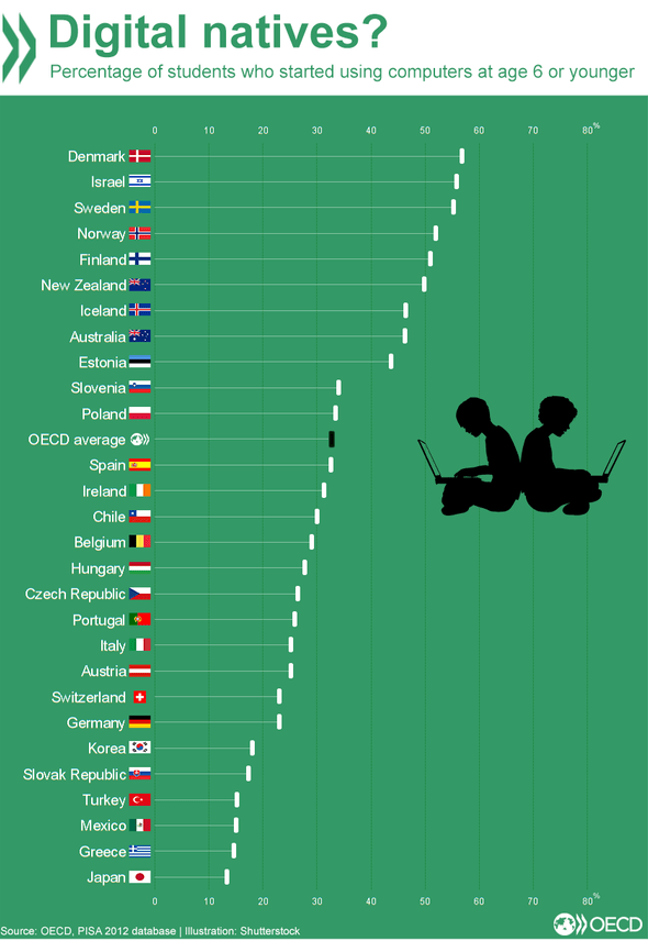 نسبة الطلاب في سن السادسة أوأقل الذين يتعاملون مع أجهزة الكمبيوتر
