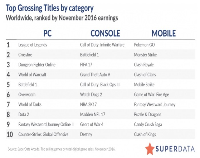 أكثر 10 ألعاب نجاحا خلال عام 2016