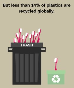 14% فقط من المخلفات البلاستيكية يتم إعادة تدويرها