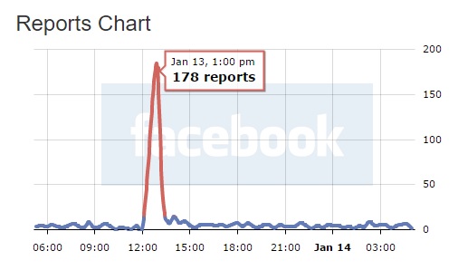 التقارير تشير الي تعطل خدمات الفيسبوك مساء أمس