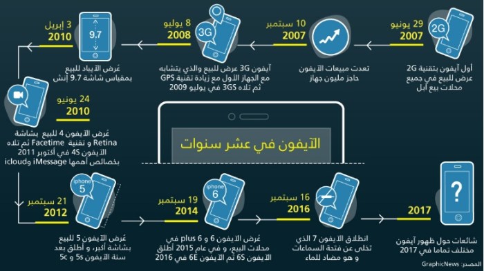 رحلة الأيفون في 10 سنوات
