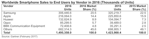 smartphone-sales-2016-all