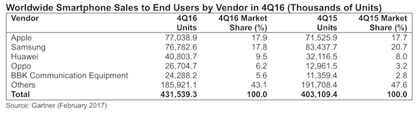 smartphone-sales-2016-q4