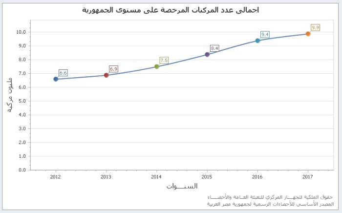 عدد المركبات في مصر زاد من 6.6 مليون في عام 2012 الي 9.9 مليون في عام 2017