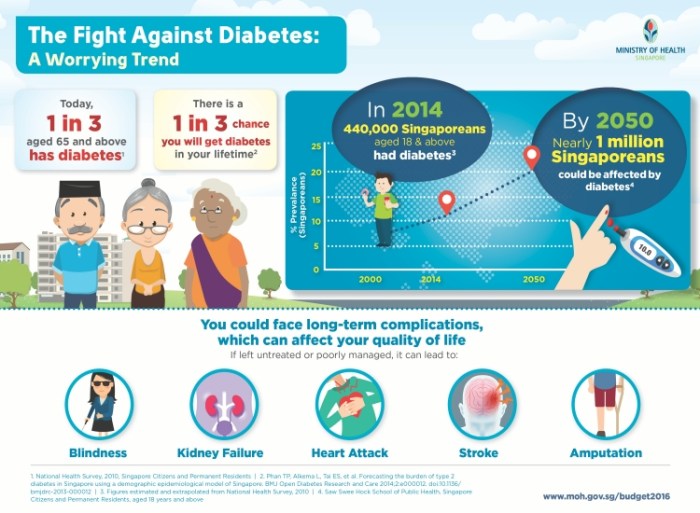 سنغافورة ومرض السكر