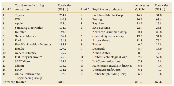 مقارنة أكبر 15 شركة تصنيع في قائمة فورشن لأكبر 500 شركة في العالم مقارنة مع أكبر 15 شركة منتجة للأسلحة
